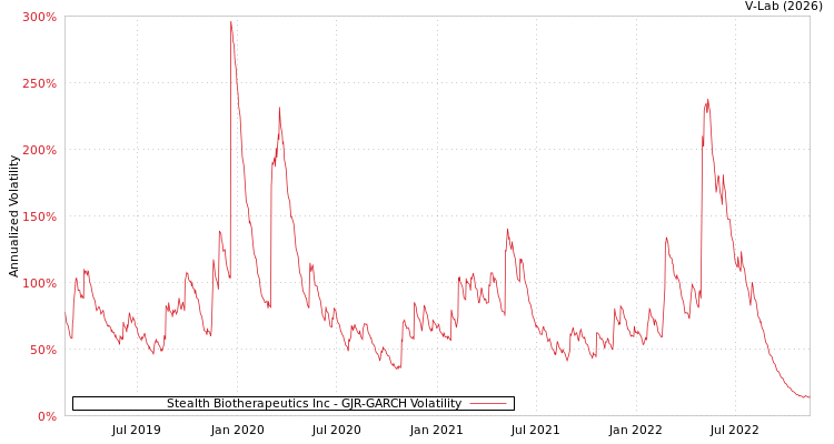 graph of Stealth Biotherapeutics Inc GJR-GARCH