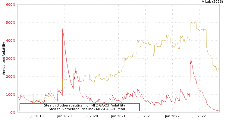 graph of Stealth Biotherapeutics Inc MF2-GARCH