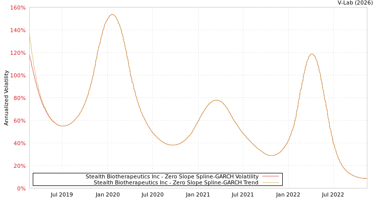 graph of Stealth Biotherapeutics Inc S0GARCH