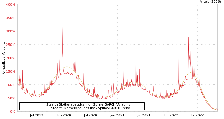graph of Stealth Biotherapeutics Inc SGARCH