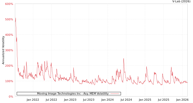 graph of Moving Image Technologies Inc AMEM