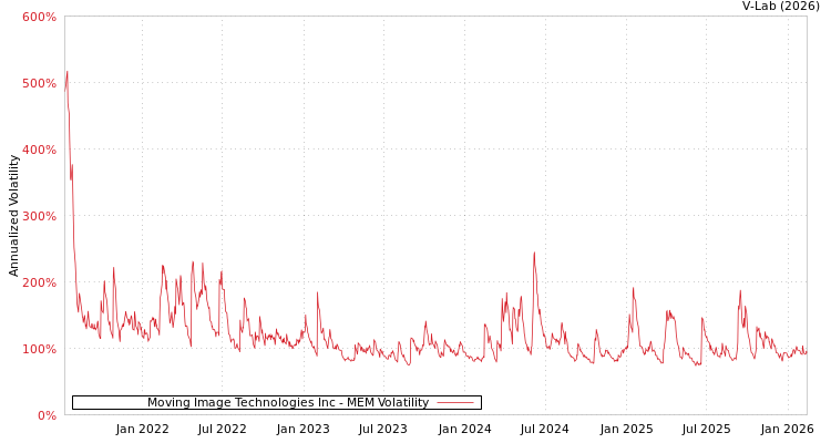 graph of Moving Image Technologies Inc MEM