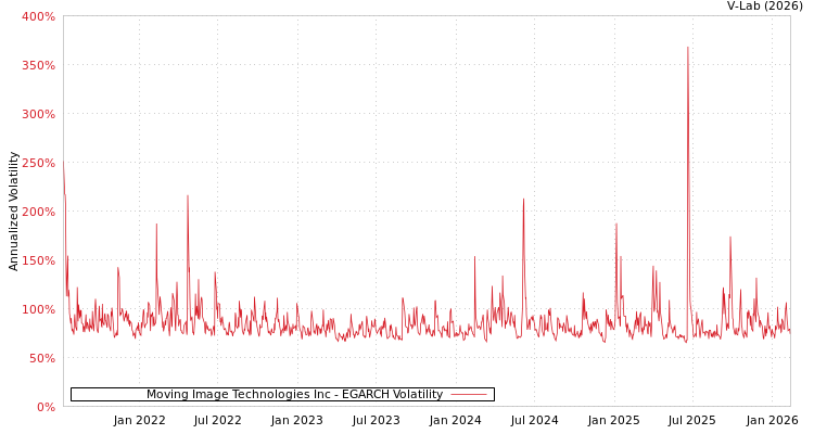 graph of Moving Image Technologies Inc EGARCH
