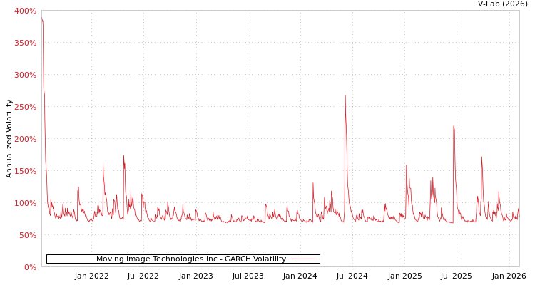 graph of Moving Image Technologies Inc GARCH