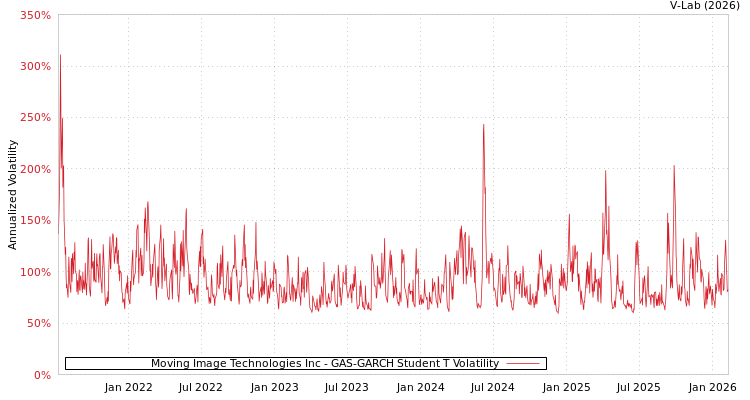 graph of Moving Image Technologies Inc GAS-GARCH-T
