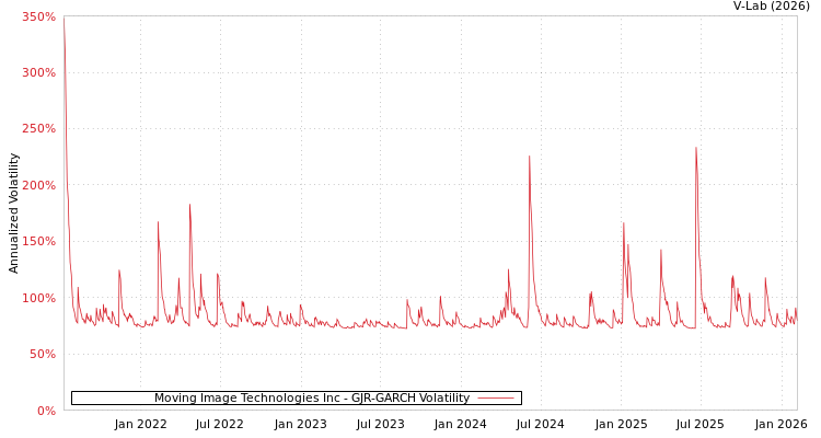 graph of Moving Image Technologies Inc GJR-GARCH