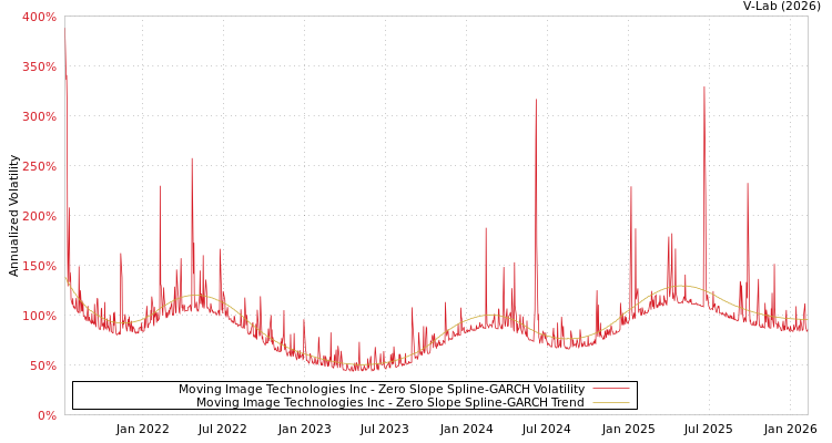 graph of Moving Image Technologies Inc S0GARCH