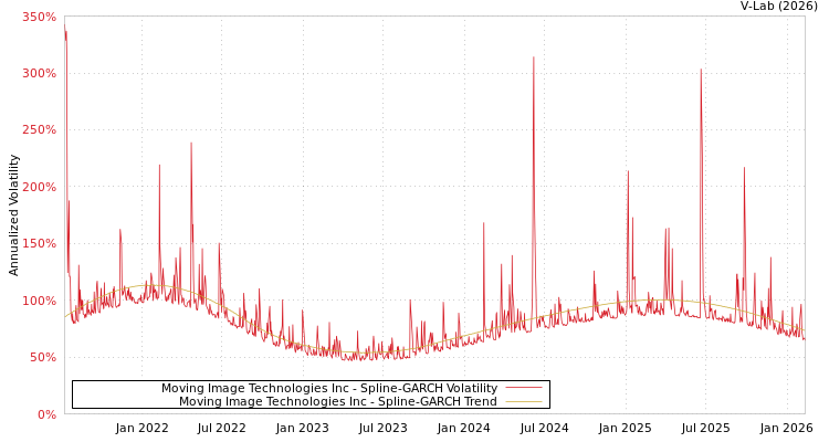 graph of Moving Image Technologies Inc SGARCH