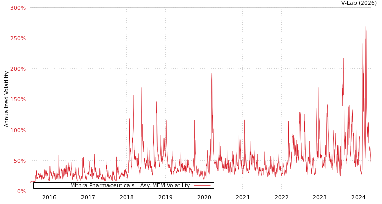 graph of Mithra Pharmaceuticals AMEM