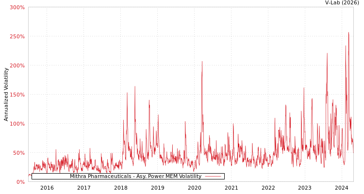 graph of Mithra Pharmaceuticals APMEM