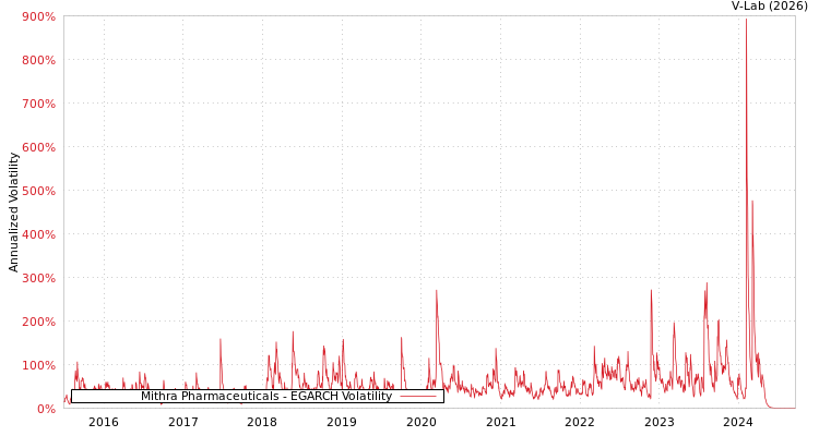 graph of Mithra Pharmaceuticals EGARCH
