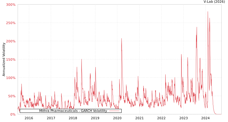 graph of Mithra Pharmaceuticals GARCH