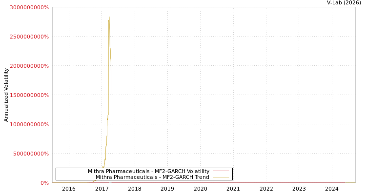graph of Mithra Pharmaceuticals MF2-GARCH