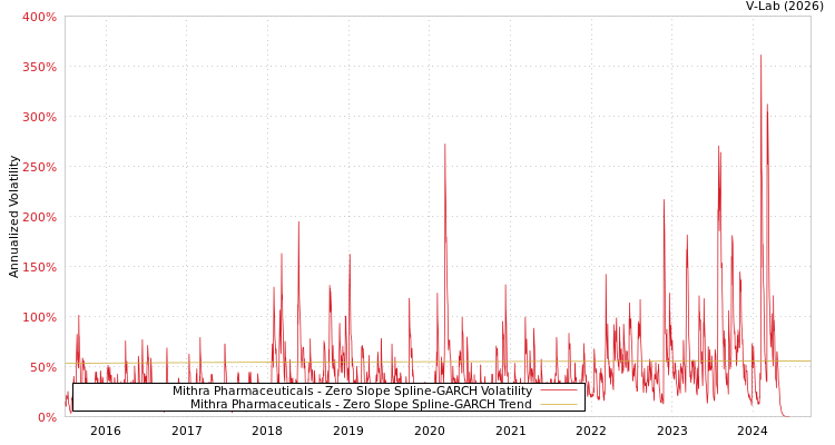 graph of Mithra Pharmaceuticals S0GARCH