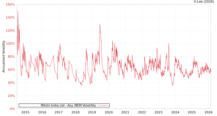 graph of Mitshi India Ltd AMEM