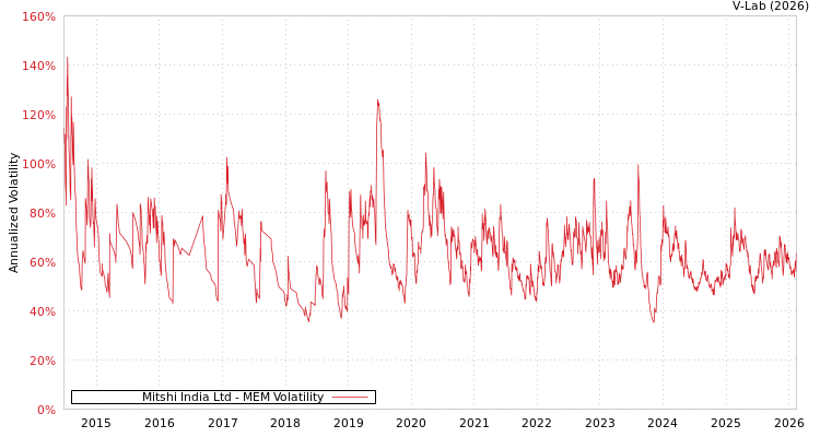 graph of Mitshi India Ltd MEM