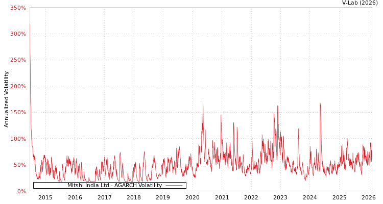 graph of Mitshi India Ltd AGARCH