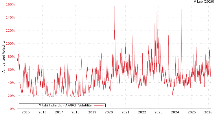 graph of Mitshi India Ltd APARCH