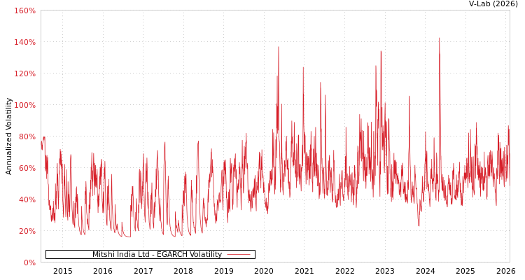 graph of Mitshi India Ltd EGARCH
