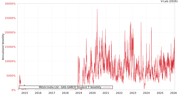 graph of Mitshi India Ltd GAS-GARCH-T