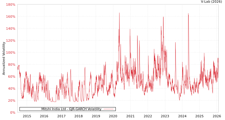 graph of Mitshi India Ltd GJR-GARCH