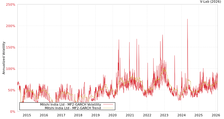 graph of Mitshi India Ltd MF2-GARCH