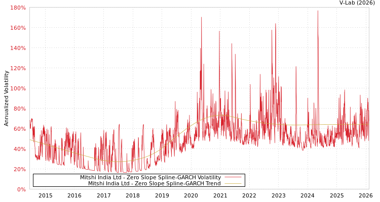 graph of Mitshi India Ltd S0GARCH