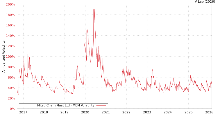graph of Mitsu Chem Plast Ltd MEM