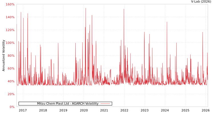 graph of Mitsu Chem Plast Ltd AGARCH