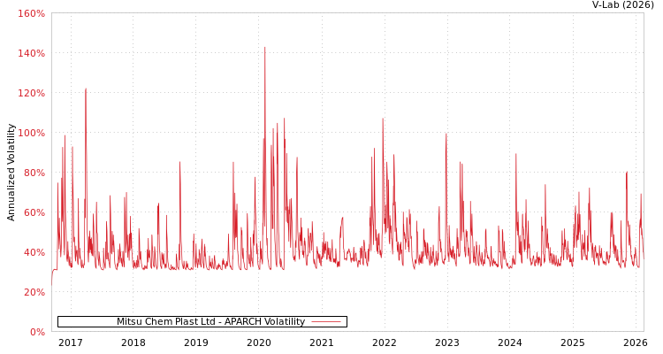 graph of Mitsu Chem Plast Ltd APARCH