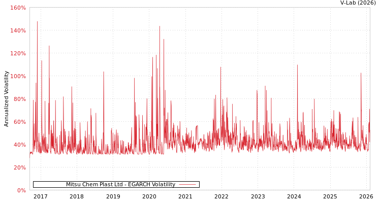 graph of Mitsu Chem Plast Ltd EGARCH