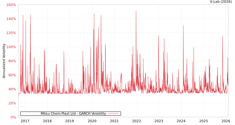 graph of Mitsu Chem Plast Ltd GARCH
