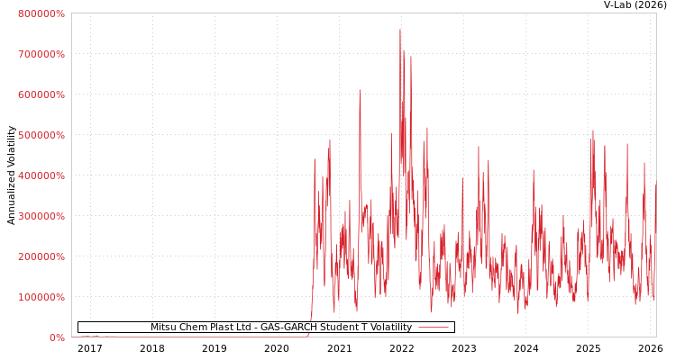 graph of Mitsu Chem Plast Ltd GAS-GARCH-T