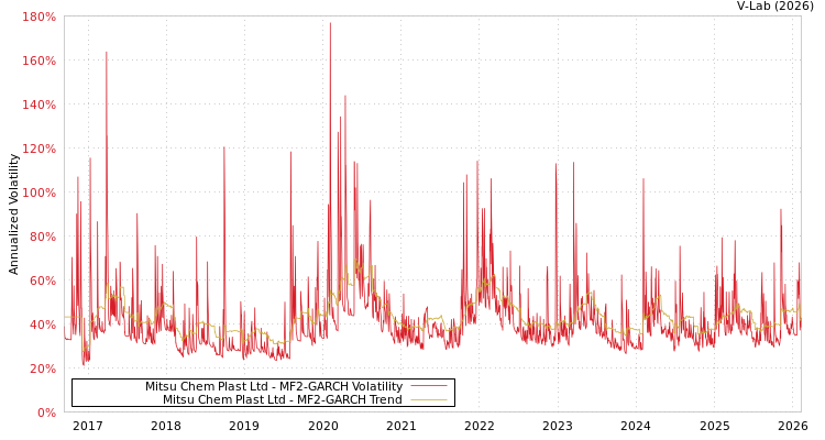 graph of Mitsu Chem Plast Ltd MF2-GARCH
