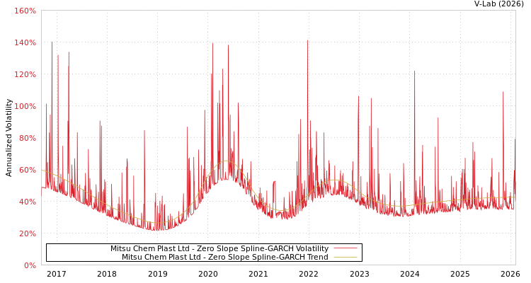 graph of Mitsu Chem Plast Ltd S0GARCH