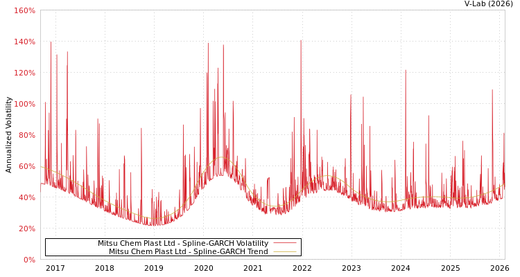 graph of Mitsu Chem Plast Ltd SGARCH