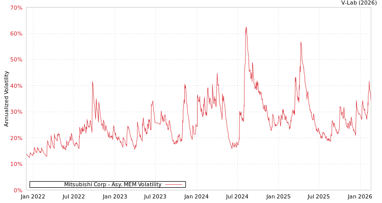 graph of Mitsubishi Corp AMEM