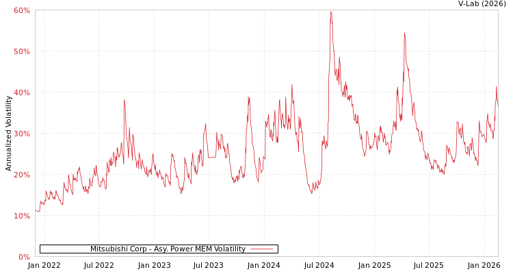 graph of Mitsubishi Corp APMEM