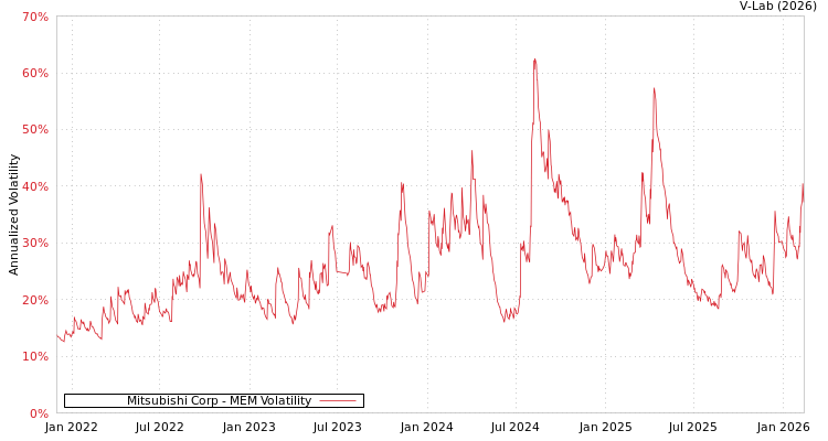 graph of Mitsubishi Corp MEM