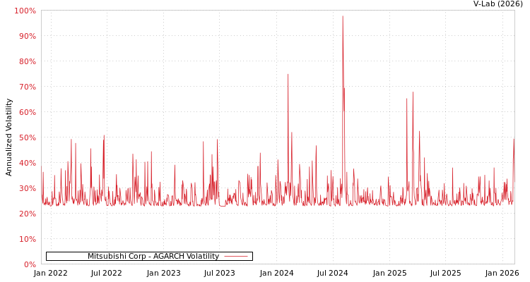 graph of Mitsubishi Corp AGARCH