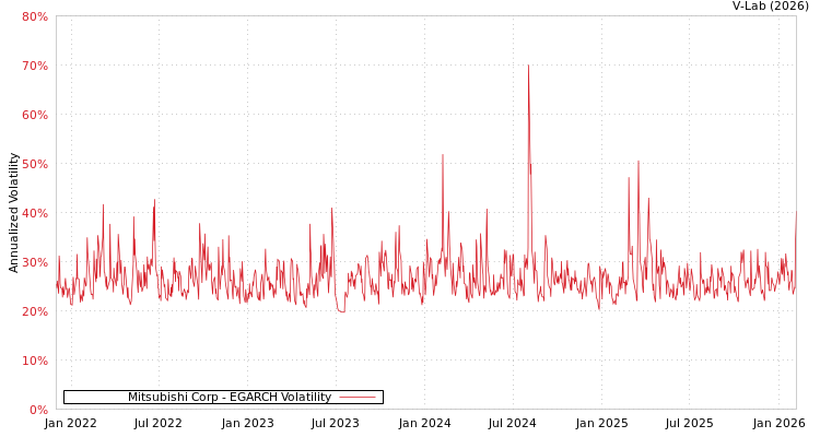 graph of Mitsubishi Corp EGARCH