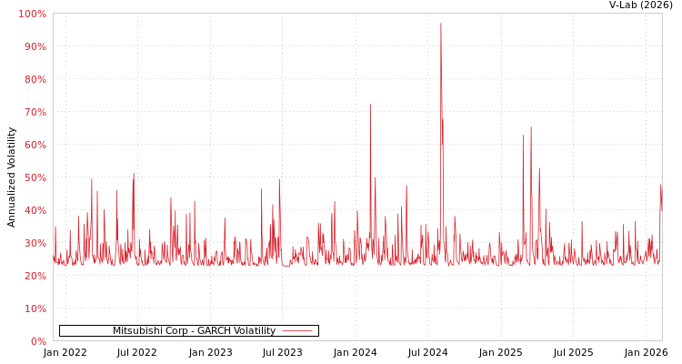 graph of Mitsubishi Corp GARCH