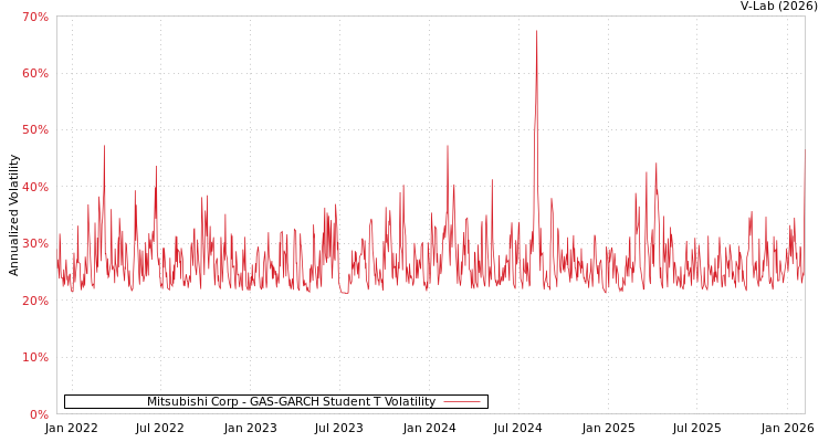 graph of Mitsubishi Corp GAS-GARCH-T