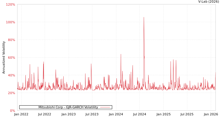 graph of Mitsubishi Corp GJR-GARCH