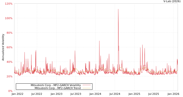 graph of Mitsubishi Corp MF2-GARCH