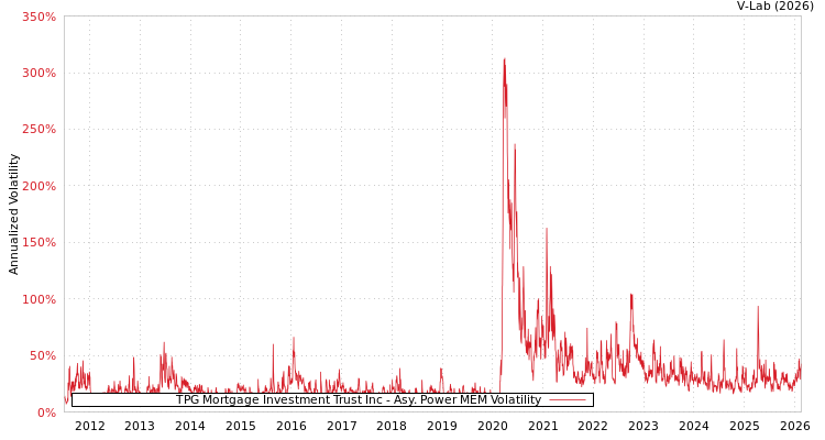 graph of TPG Mortgage Investment Trust Inc APMEM