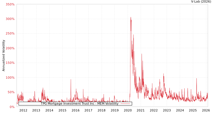 graph of TPG Mortgage Investment Trust Inc MEM