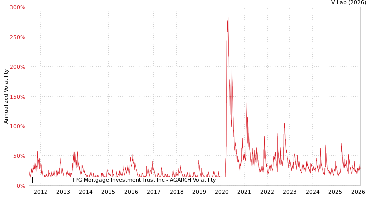 graph of TPG Mortgage Investment Trust Inc AGARCH