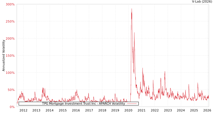 graph of TPG Mortgage Investment Trust Inc APARCH