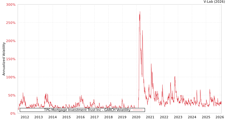graph of TPG Mortgage Investment Trust Inc GARCH